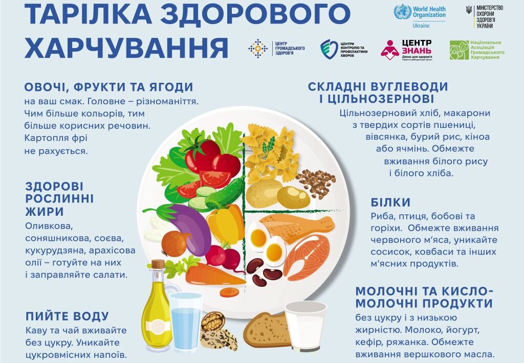Тарілка здорового харчування
