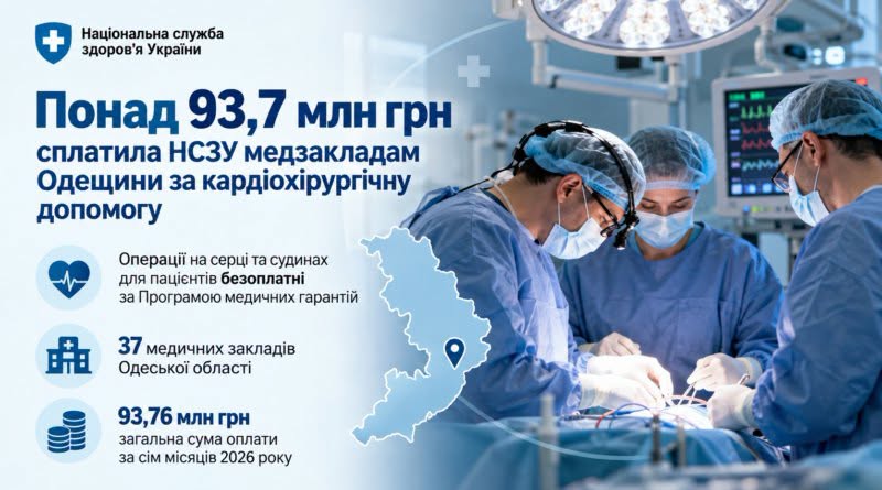 Понад 93,7 млн грн сплатила НСЗУ медзакладам Одещини за кардіохірургічну допомогу